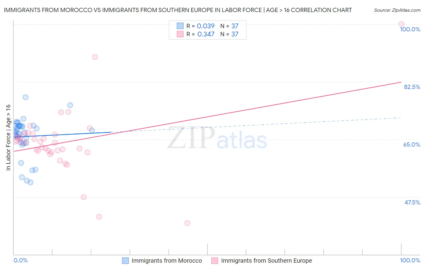 Immigrants from Morocco vs Immigrants from Southern Europe In Labor Force | Age > 16