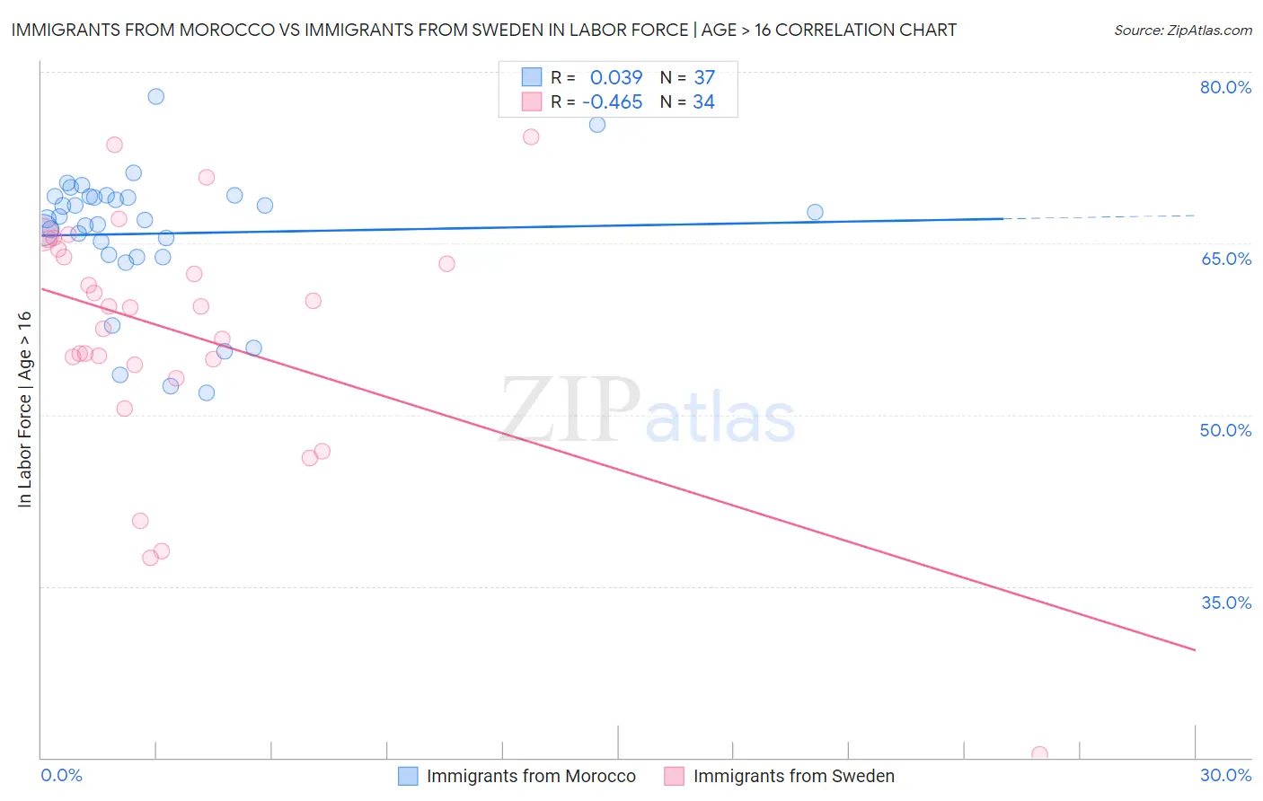 Immigrants from Morocco vs Immigrants from Sweden In Labor Force | Age > 16