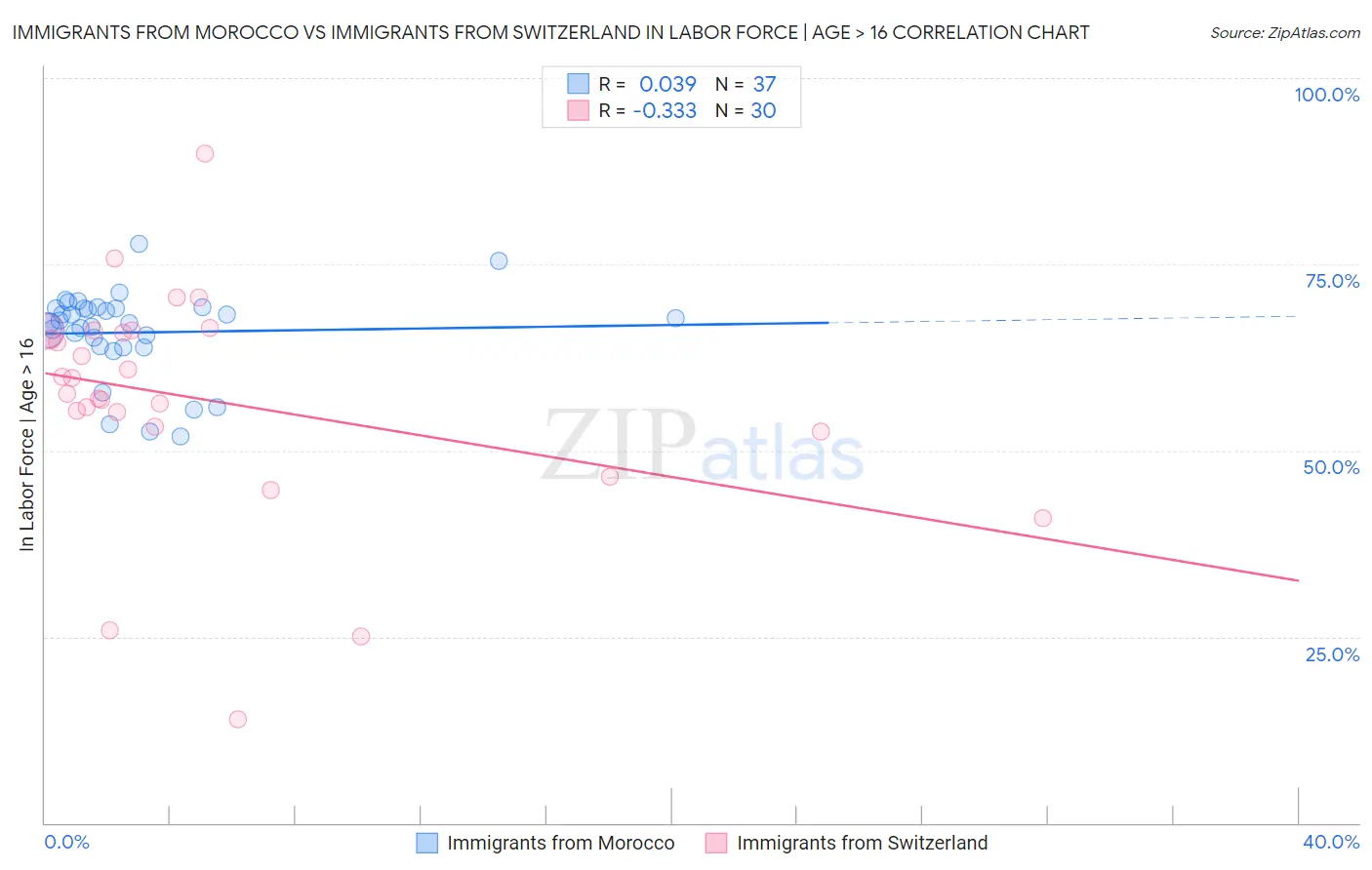 Immigrants from Morocco vs Immigrants from Switzerland In Labor Force | Age > 16