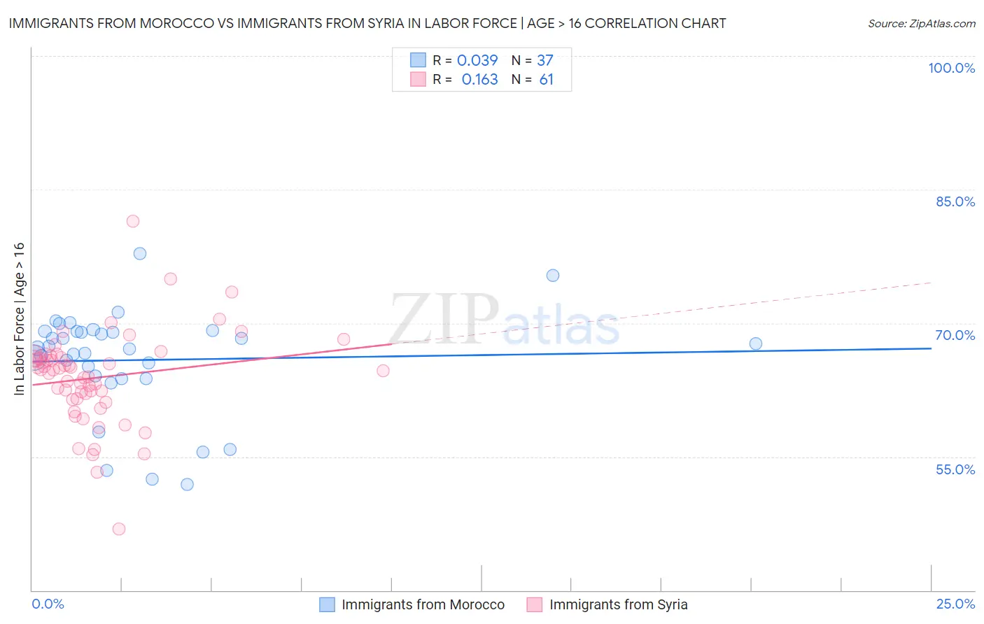 Immigrants from Morocco vs Immigrants from Syria In Labor Force | Age > 16