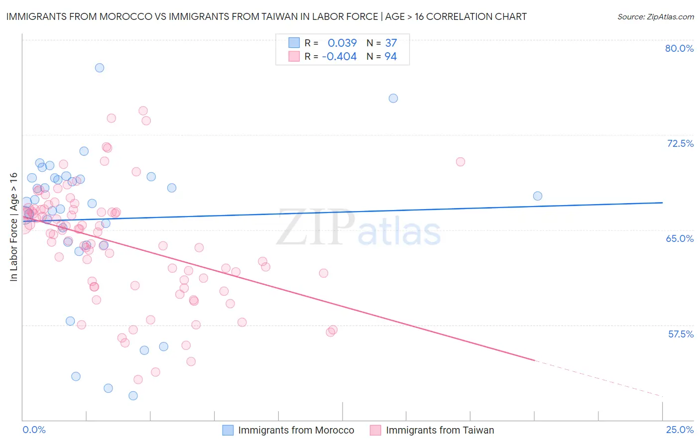 Immigrants from Morocco vs Immigrants from Taiwan In Labor Force | Age > 16