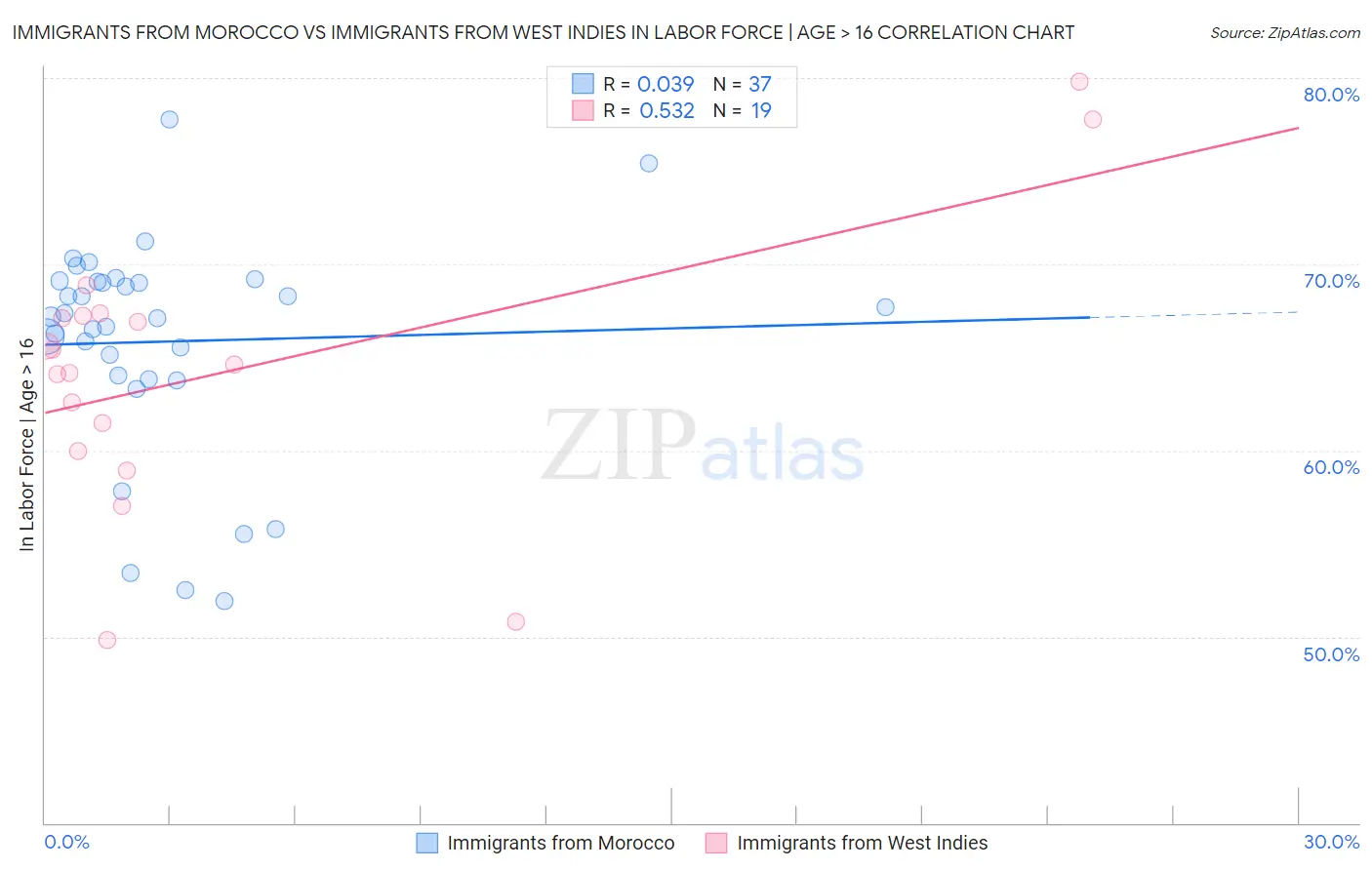 Immigrants from Morocco vs Immigrants from West Indies In Labor Force | Age > 16