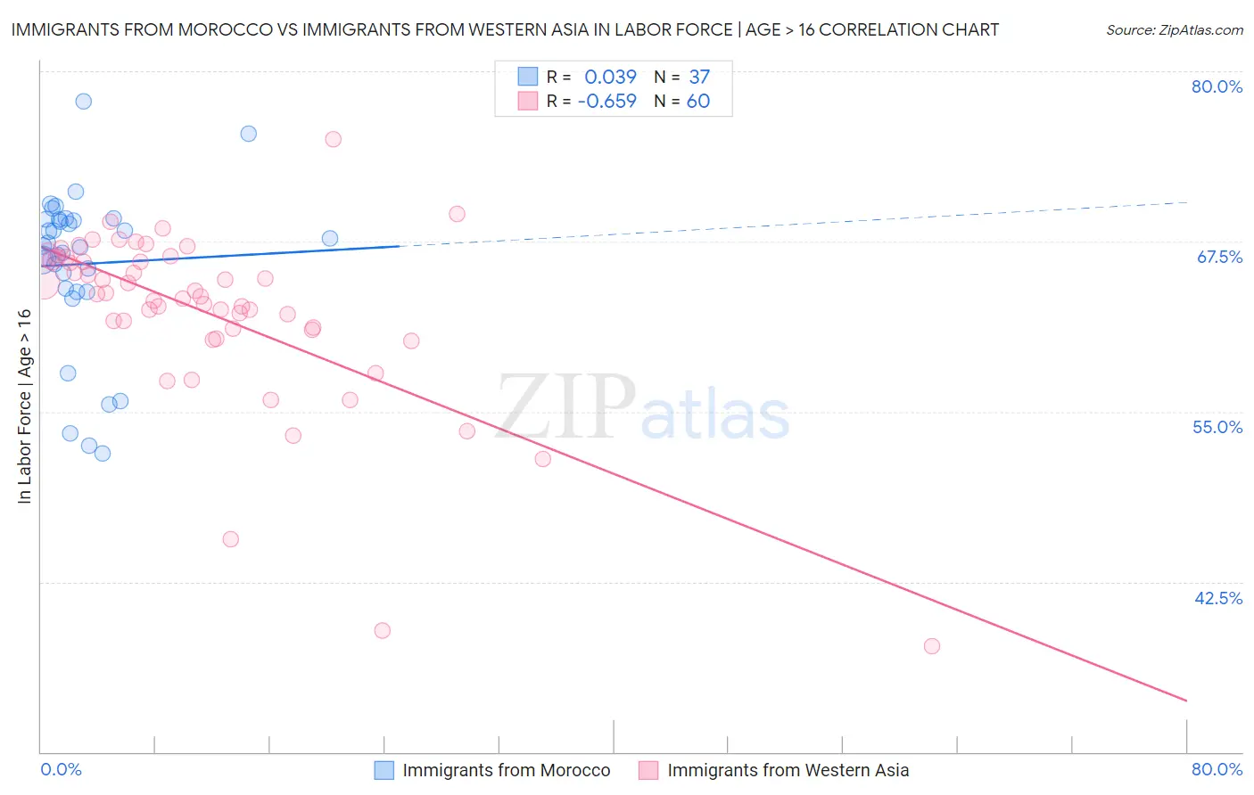 Immigrants from Morocco vs Immigrants from Western Asia In Labor Force | Age > 16