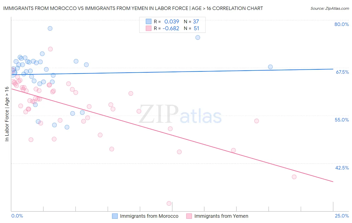 Immigrants from Morocco vs Immigrants from Yemen In Labor Force | Age > 16