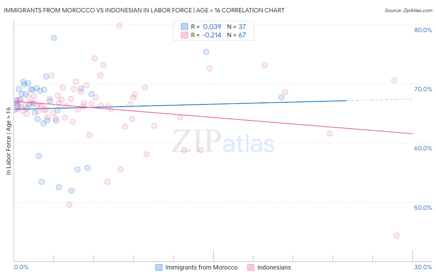 Immigrants from Morocco vs Indonesian In Labor Force | Age > 16