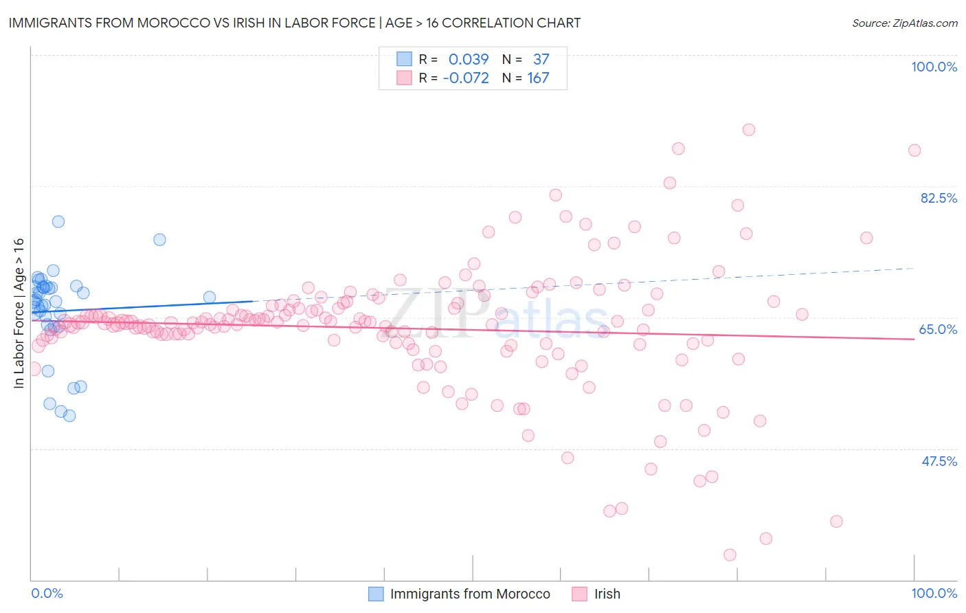 Immigrants from Morocco vs Irish In Labor Force | Age > 16