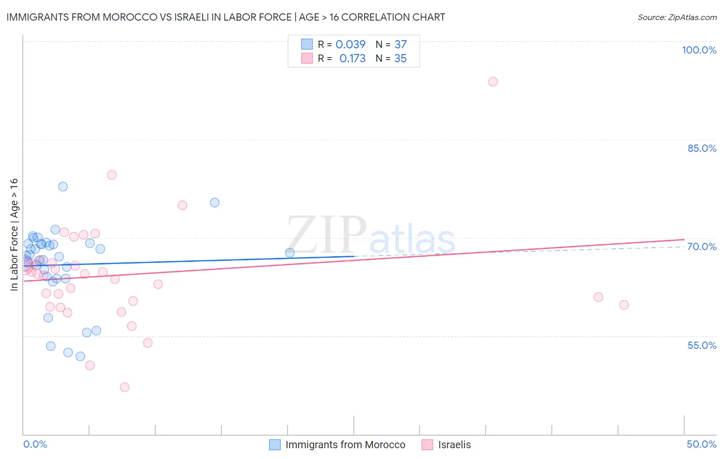 Immigrants from Morocco vs Israeli In Labor Force | Age > 16