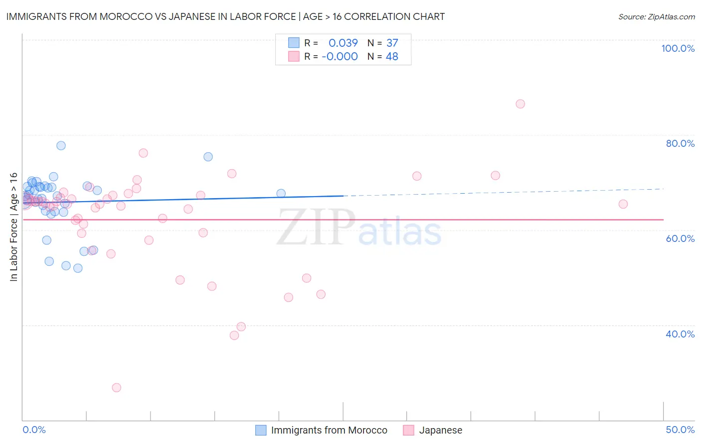 Immigrants from Morocco vs Japanese In Labor Force | Age > 16