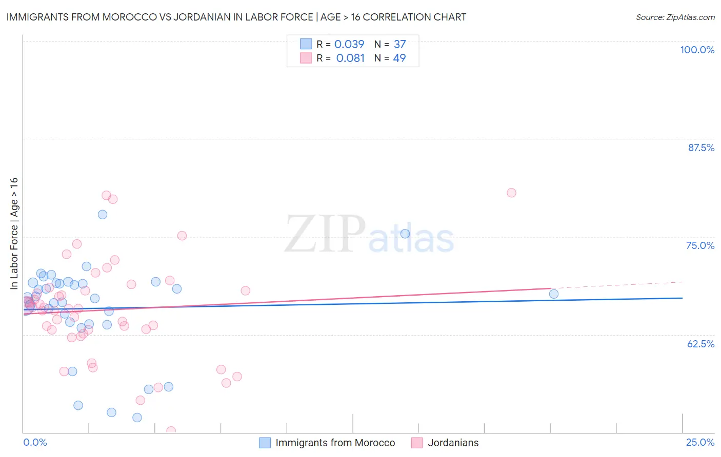 Immigrants from Morocco vs Jordanian In Labor Force | Age > 16