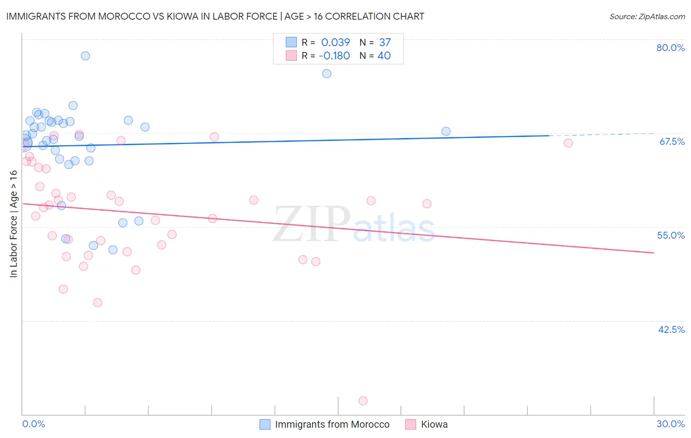 Immigrants from Morocco vs Kiowa In Labor Force | Age > 16