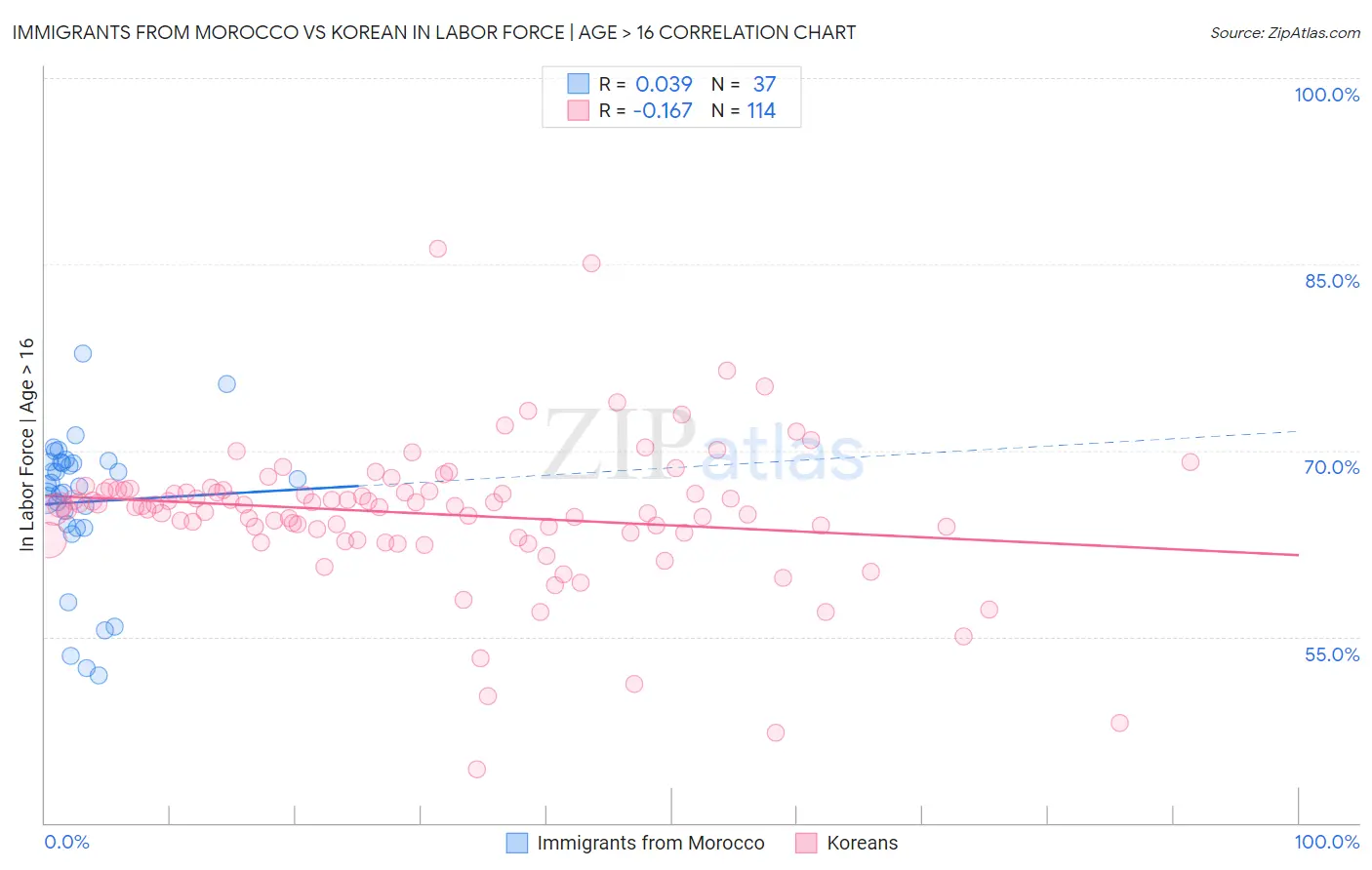 Immigrants from Morocco vs Korean In Labor Force | Age > 16