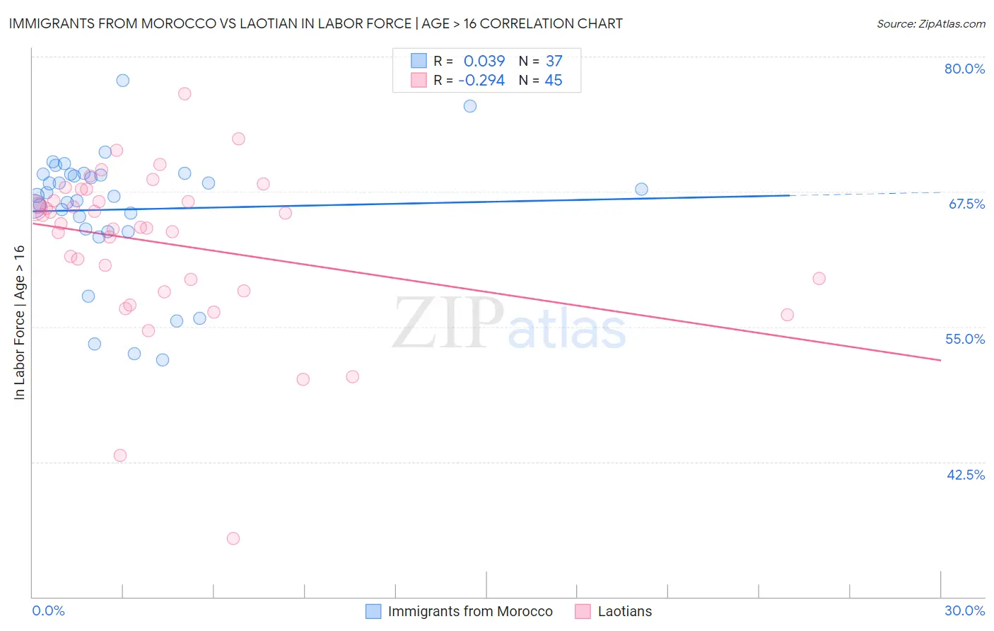 Immigrants from Morocco vs Laotian In Labor Force | Age > 16