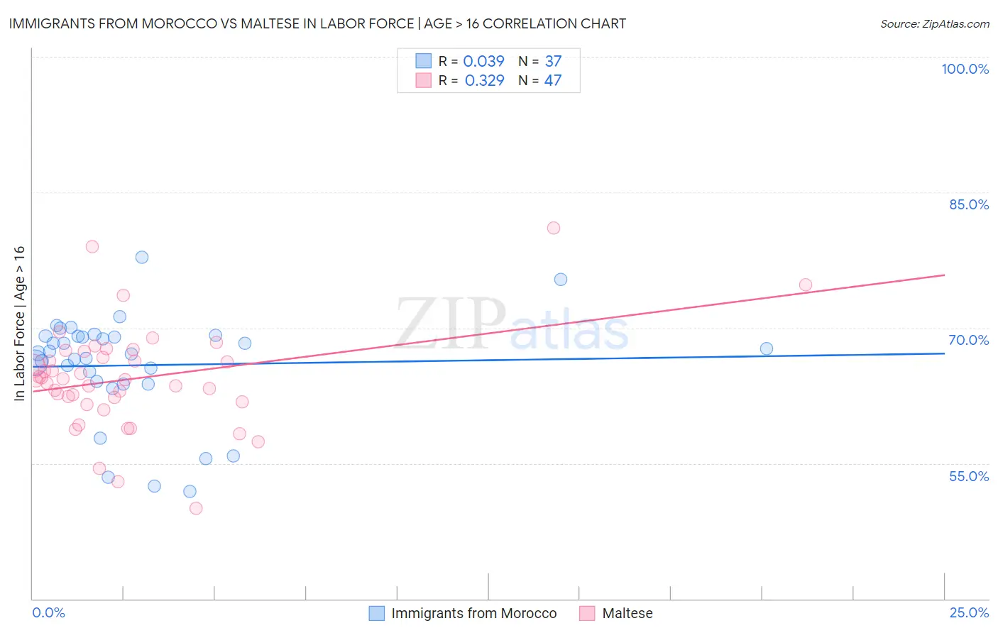 Immigrants from Morocco vs Maltese In Labor Force | Age > 16