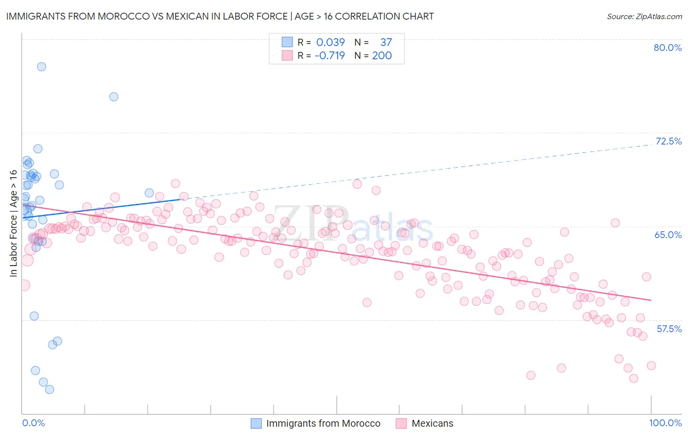 Immigrants from Morocco vs Mexican In Labor Force | Age > 16