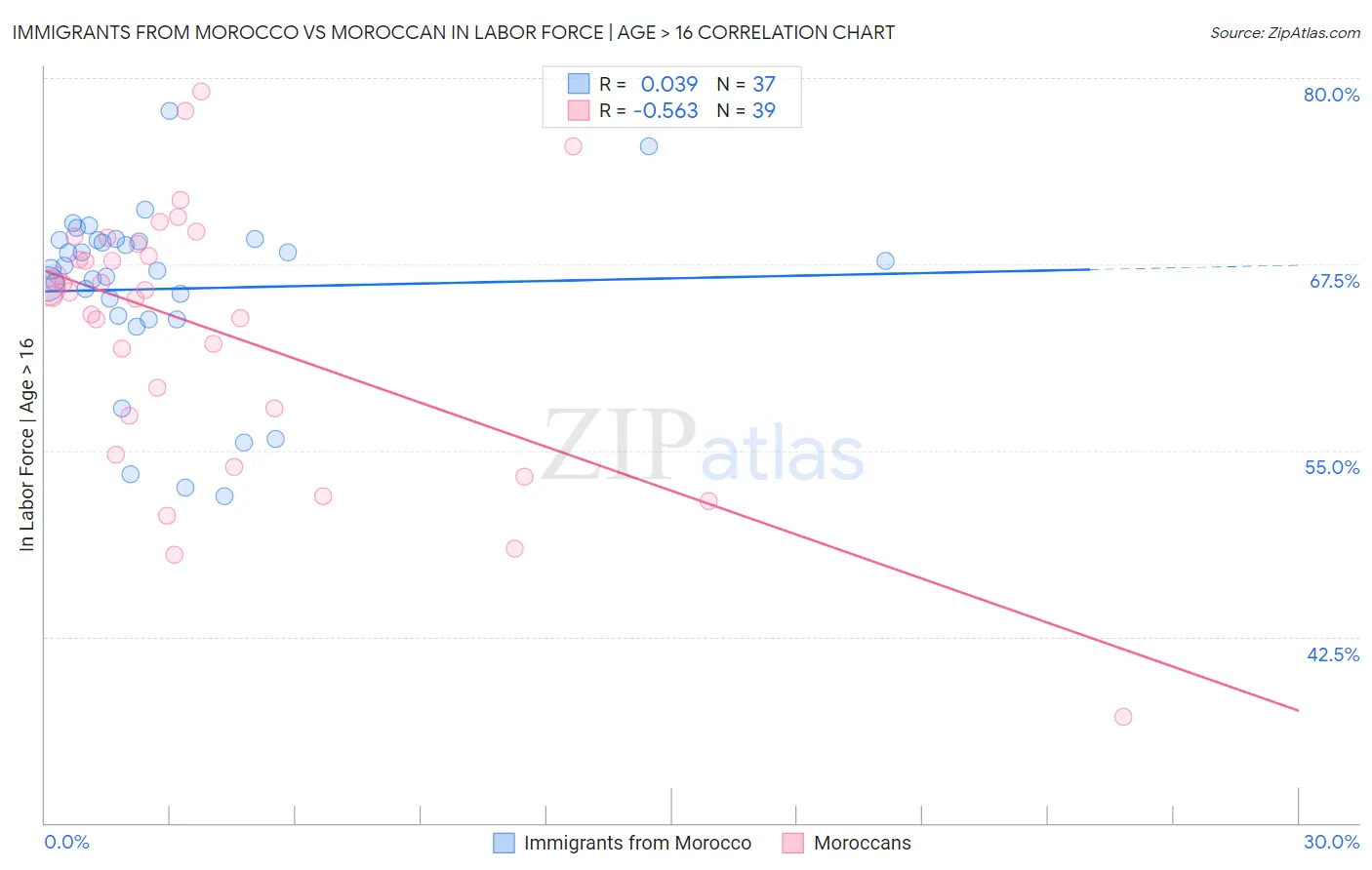Immigrants from Morocco vs Moroccan In Labor Force | Age > 16