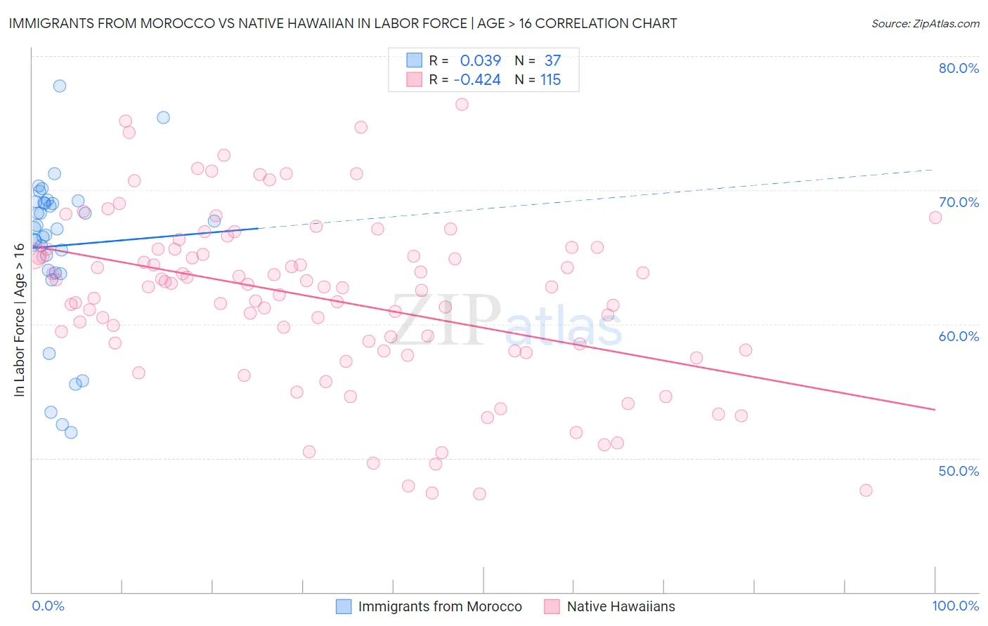 Immigrants from Morocco vs Native Hawaiian In Labor Force | Age > 16