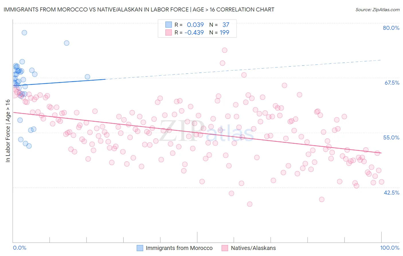 Immigrants from Morocco vs Native/Alaskan In Labor Force | Age > 16