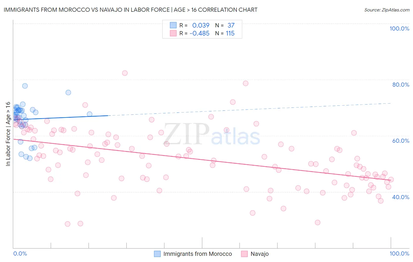 Immigrants from Morocco vs Navajo In Labor Force | Age > 16