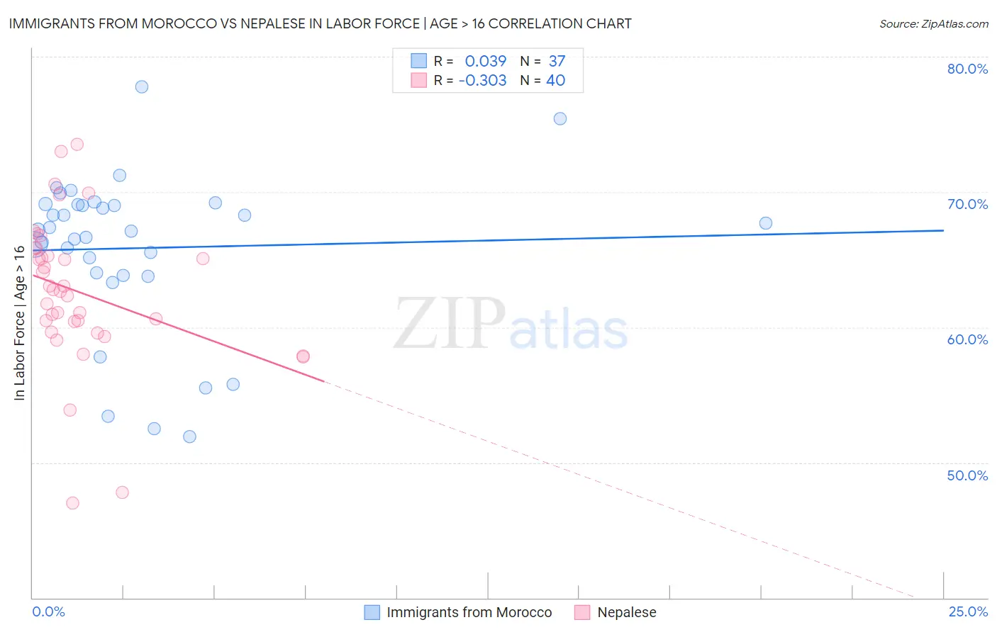 Immigrants from Morocco vs Nepalese In Labor Force | Age > 16
