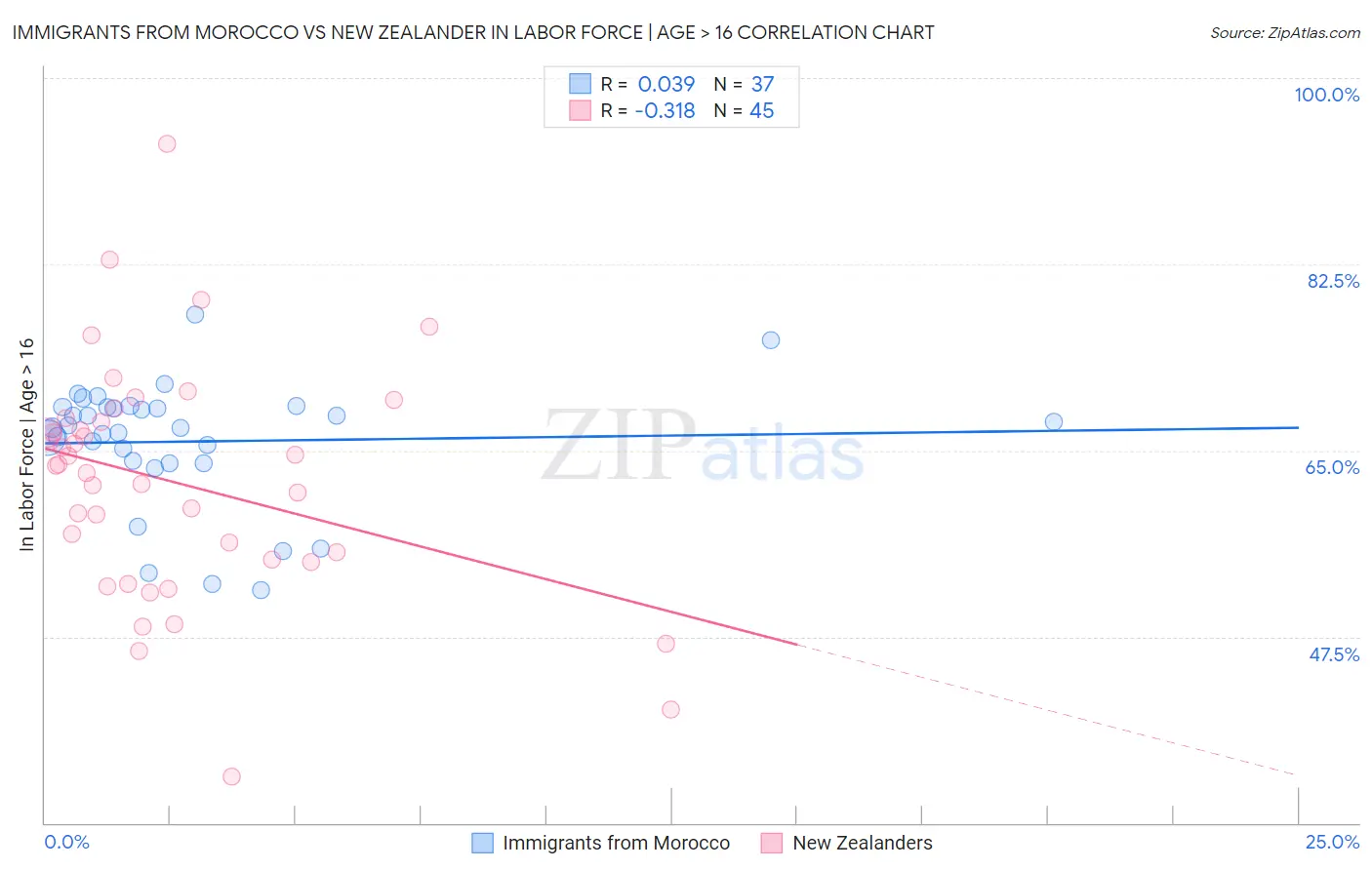 Immigrants from Morocco vs New Zealander In Labor Force | Age > 16