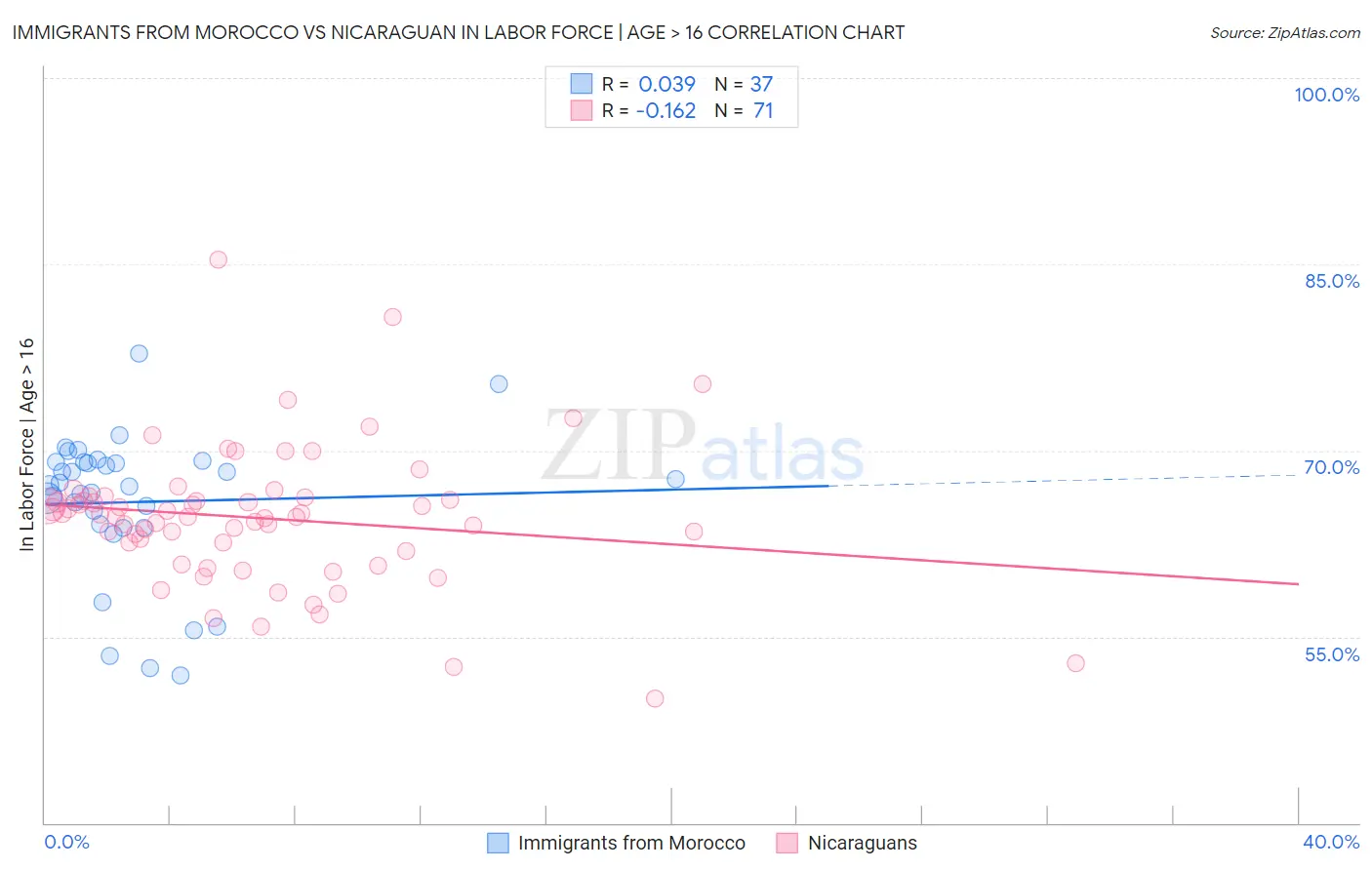 Immigrants from Morocco vs Nicaraguan In Labor Force | Age > 16
