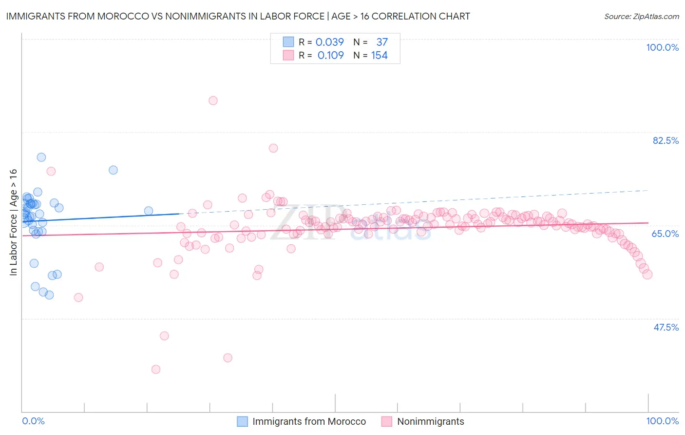 Immigrants from Morocco vs Nonimmigrants In Labor Force | Age > 16