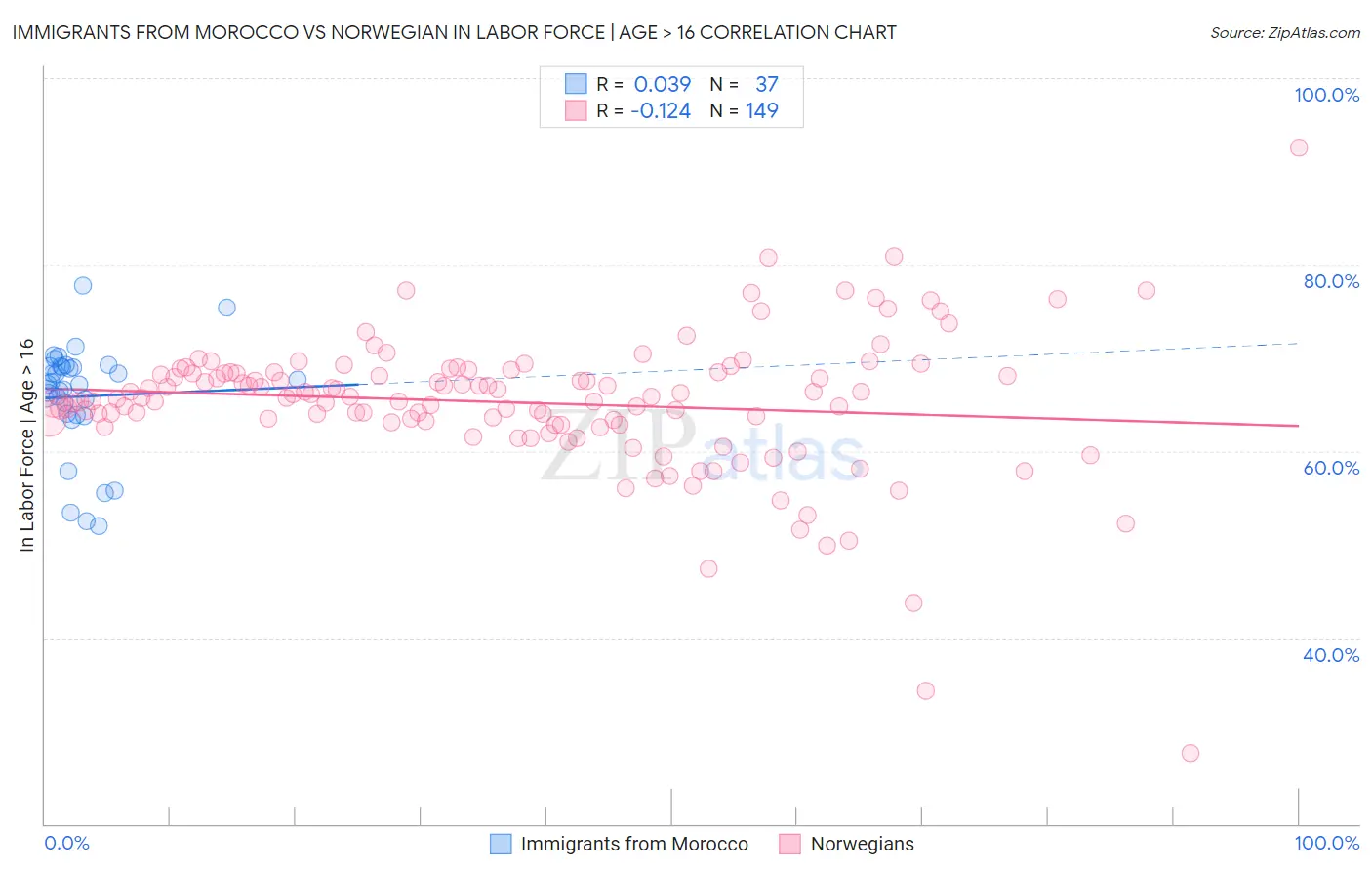 Immigrants from Morocco vs Norwegian In Labor Force | Age > 16