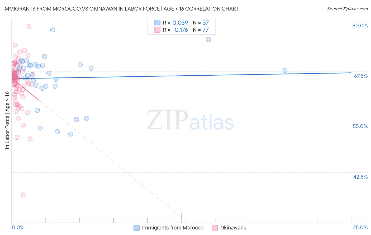 Immigrants from Morocco vs Okinawan In Labor Force | Age > 16