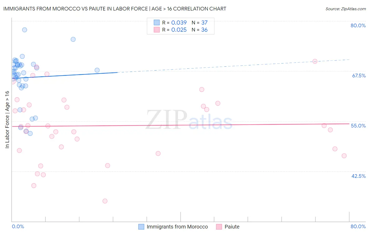 Immigrants from Morocco vs Paiute In Labor Force | Age > 16