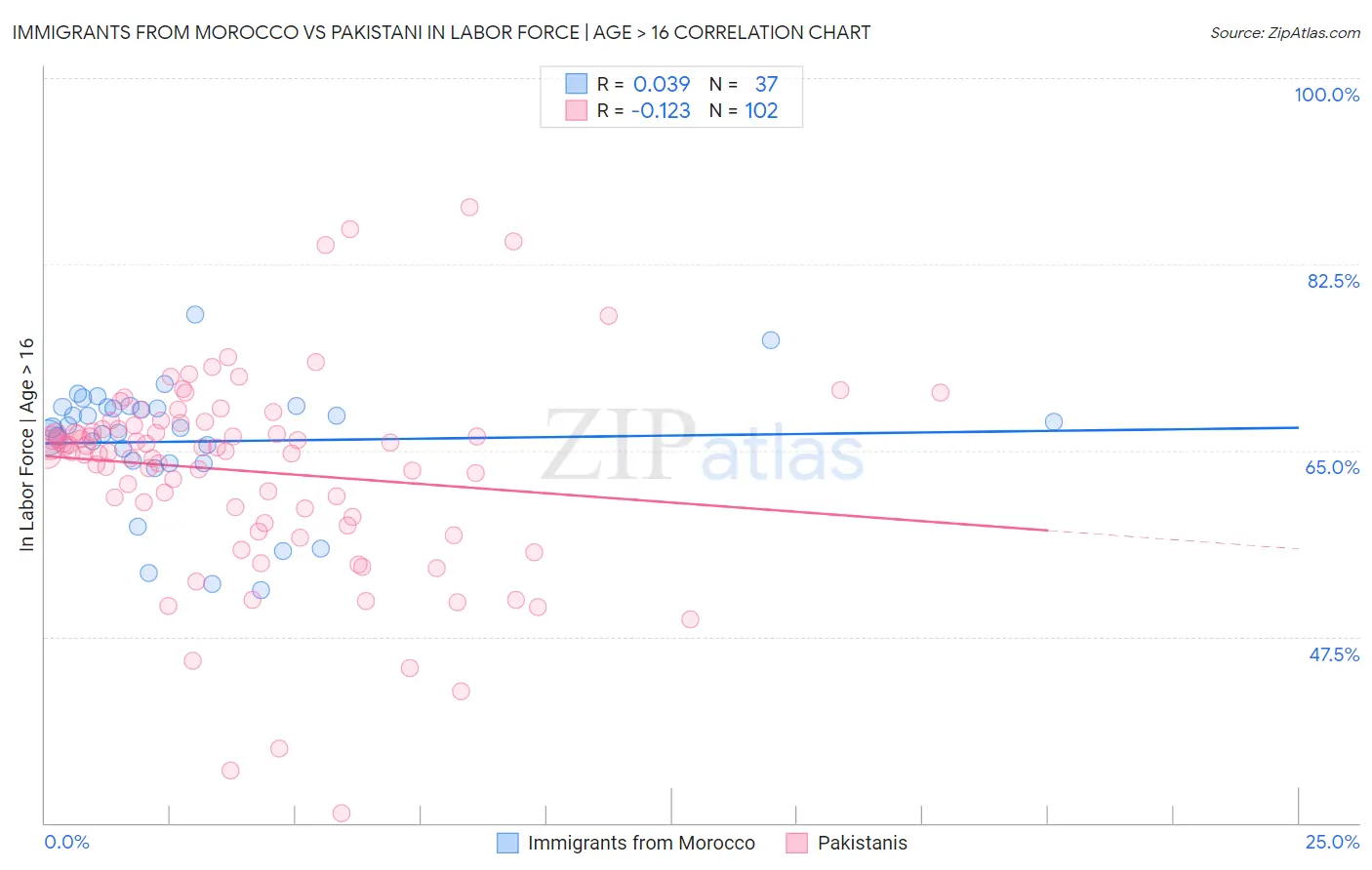 Immigrants from Morocco vs Pakistani In Labor Force | Age > 16