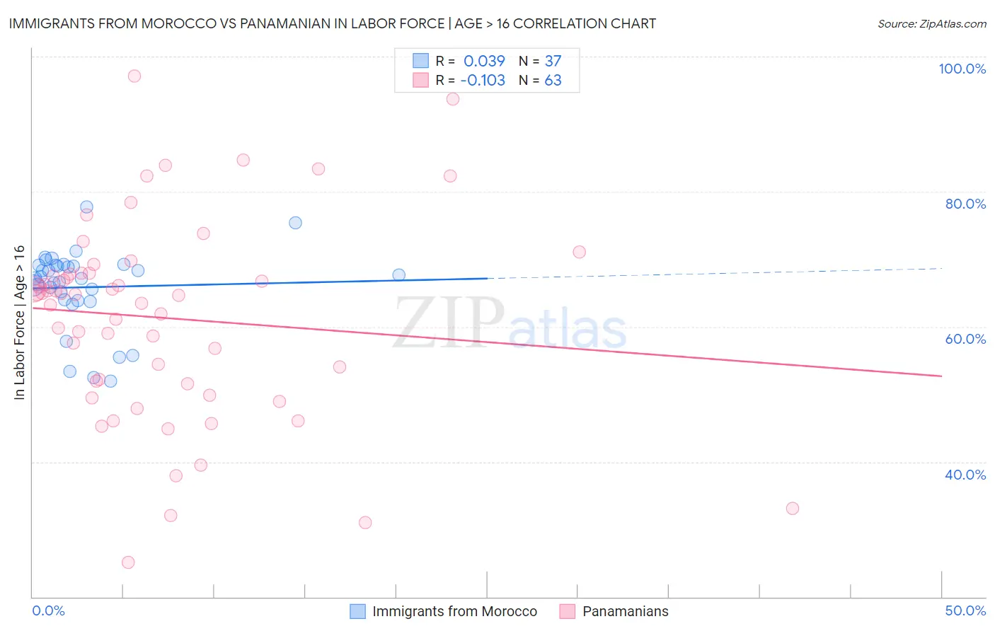 Immigrants from Morocco vs Panamanian In Labor Force | Age > 16