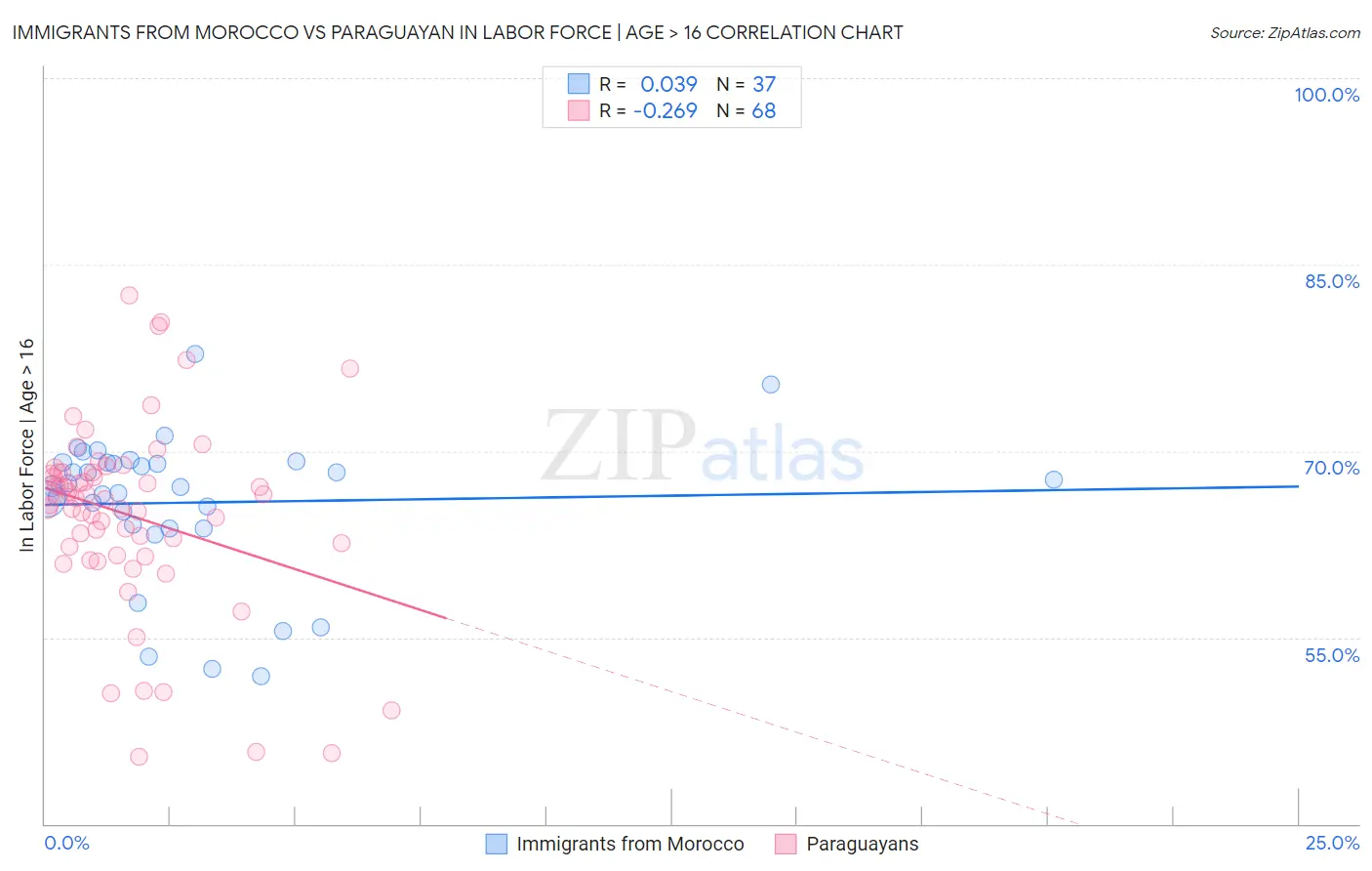 Immigrants from Morocco vs Paraguayan In Labor Force | Age > 16