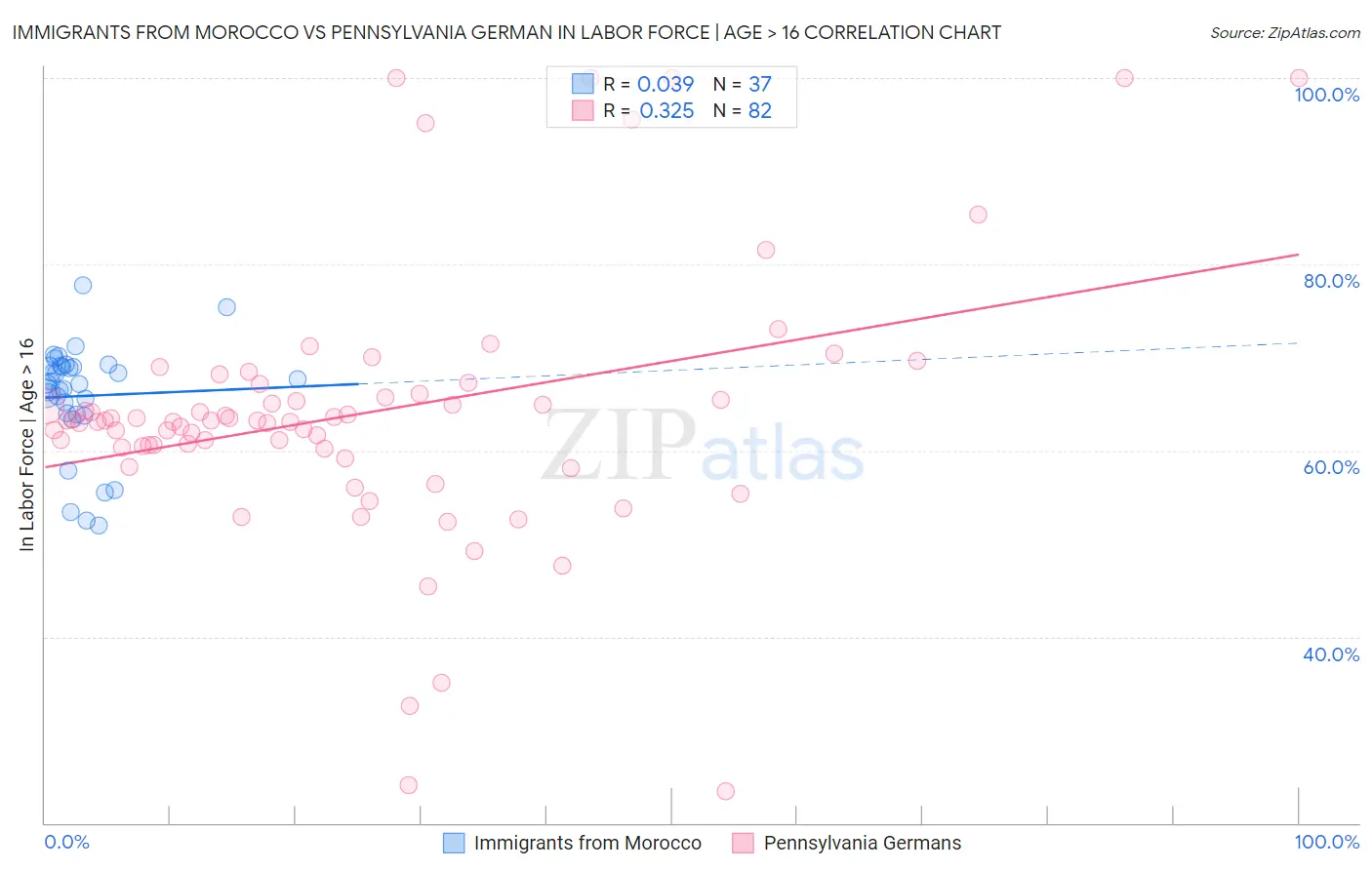 Immigrants from Morocco vs Pennsylvania German In Labor Force | Age > 16