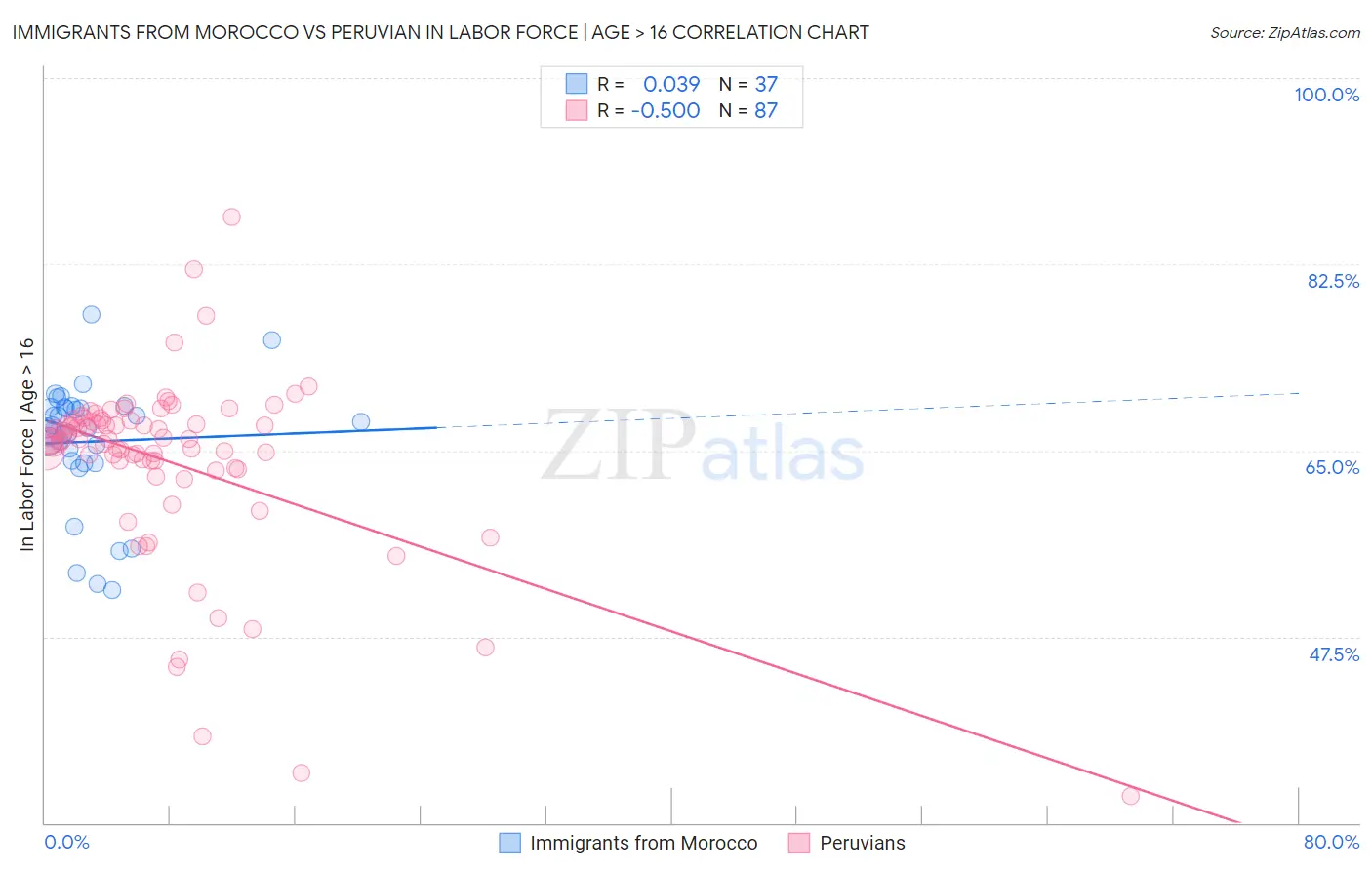 Immigrants from Morocco vs Peruvian In Labor Force | Age > 16