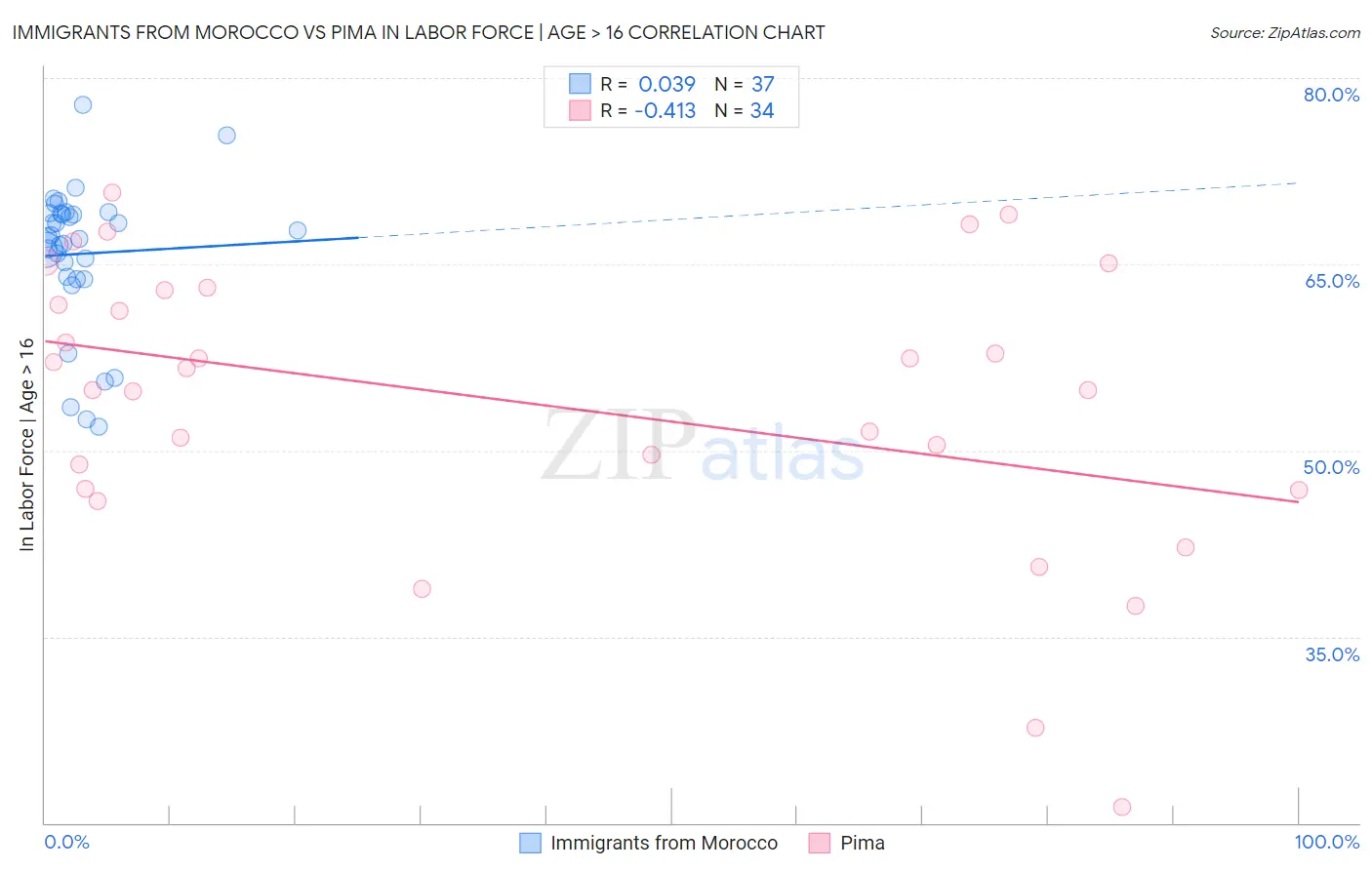 Immigrants from Morocco vs Pima In Labor Force | Age > 16