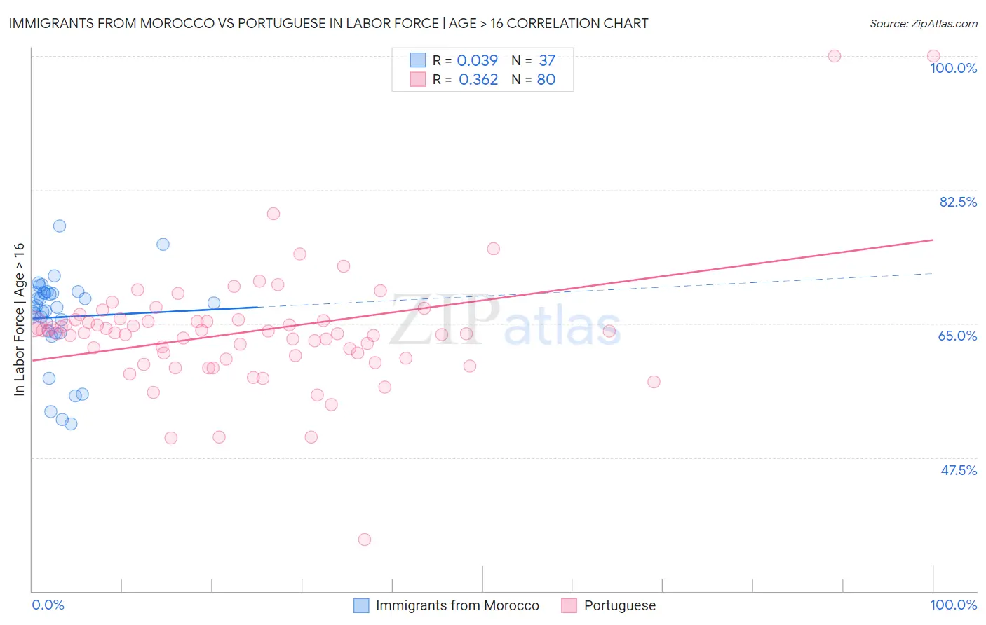 Immigrants from Morocco vs Portuguese In Labor Force | Age > 16