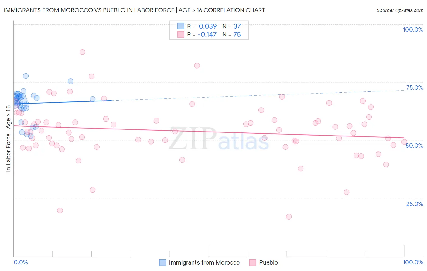 Immigrants from Morocco vs Pueblo In Labor Force | Age > 16