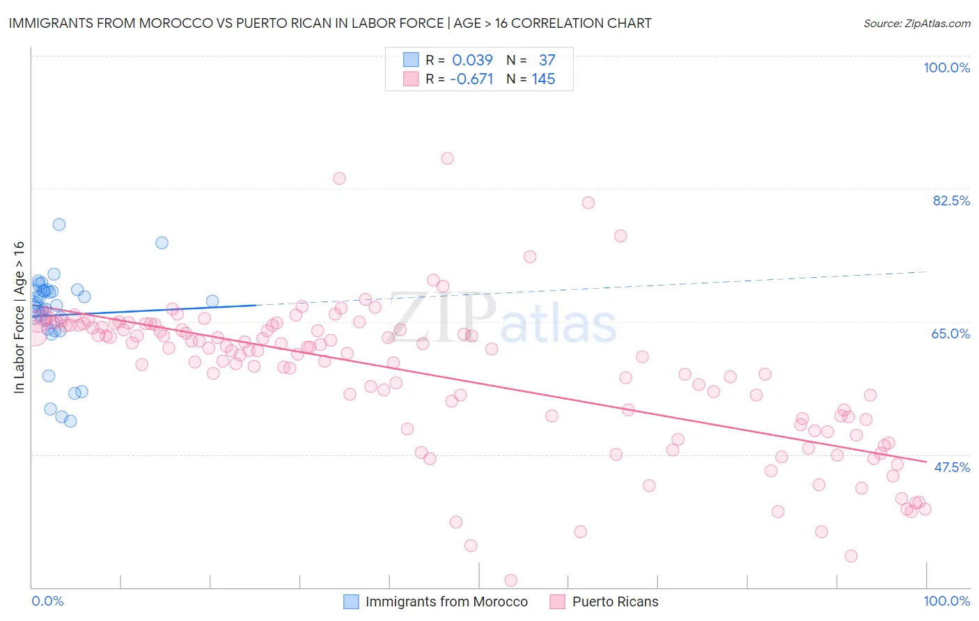 Immigrants from Morocco vs Puerto Rican In Labor Force | Age > 16