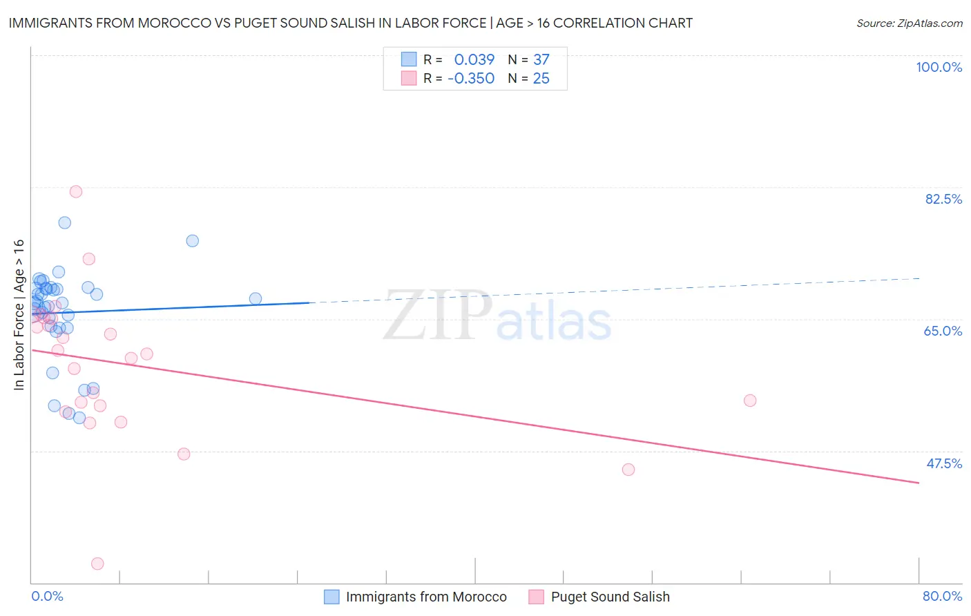Immigrants from Morocco vs Puget Sound Salish In Labor Force | Age > 16