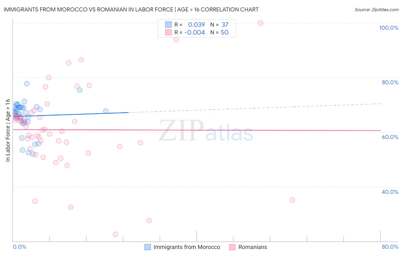 Immigrants from Morocco vs Romanian In Labor Force | Age > 16