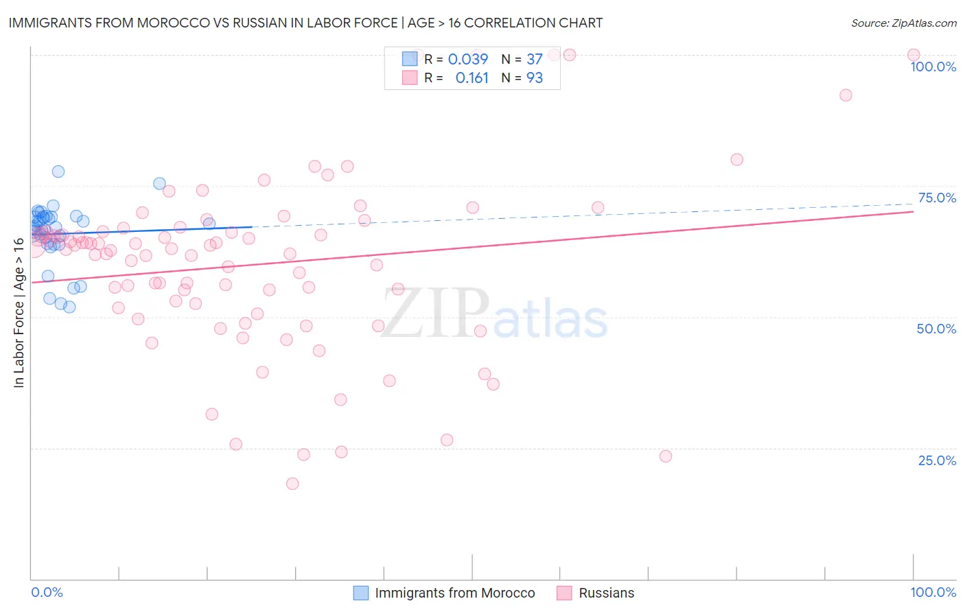 Immigrants from Morocco vs Russian In Labor Force | Age > 16