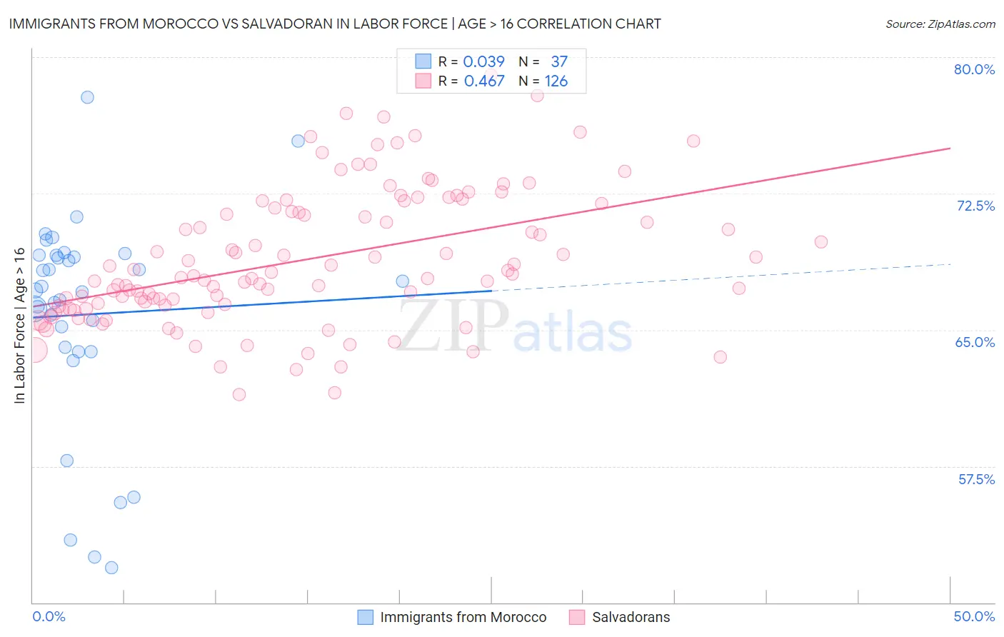 Immigrants from Morocco vs Salvadoran In Labor Force | Age > 16