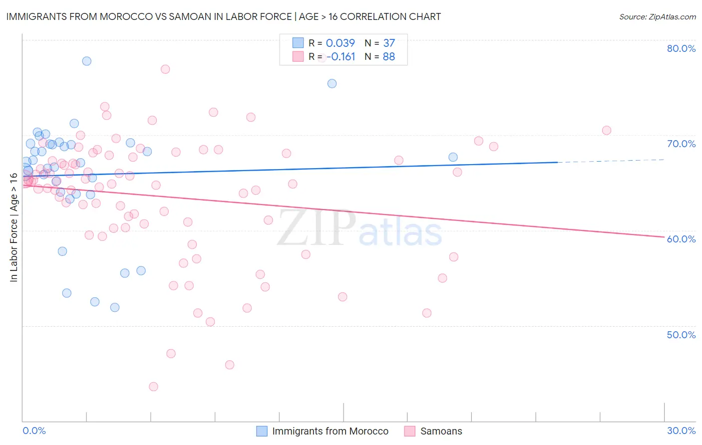 Immigrants from Morocco vs Samoan In Labor Force | Age > 16