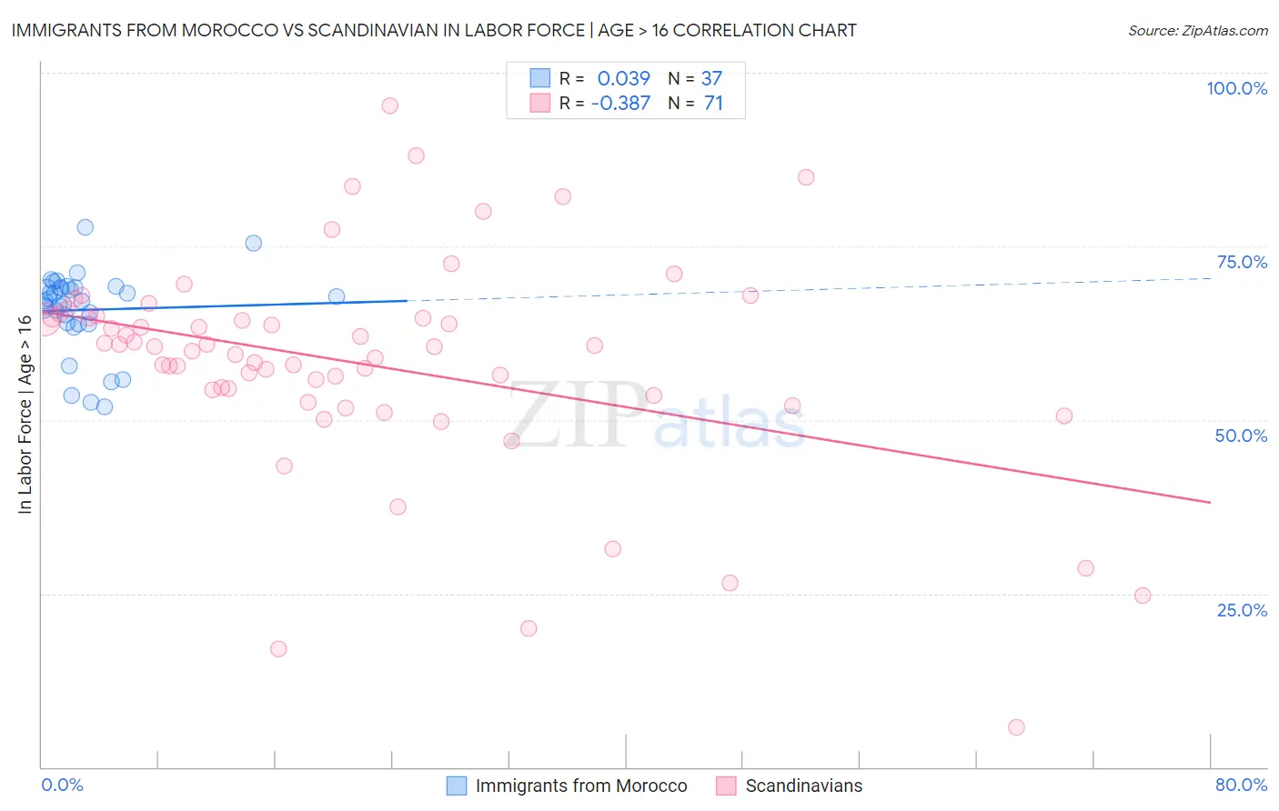 Immigrants from Morocco vs Scandinavian In Labor Force | Age > 16
