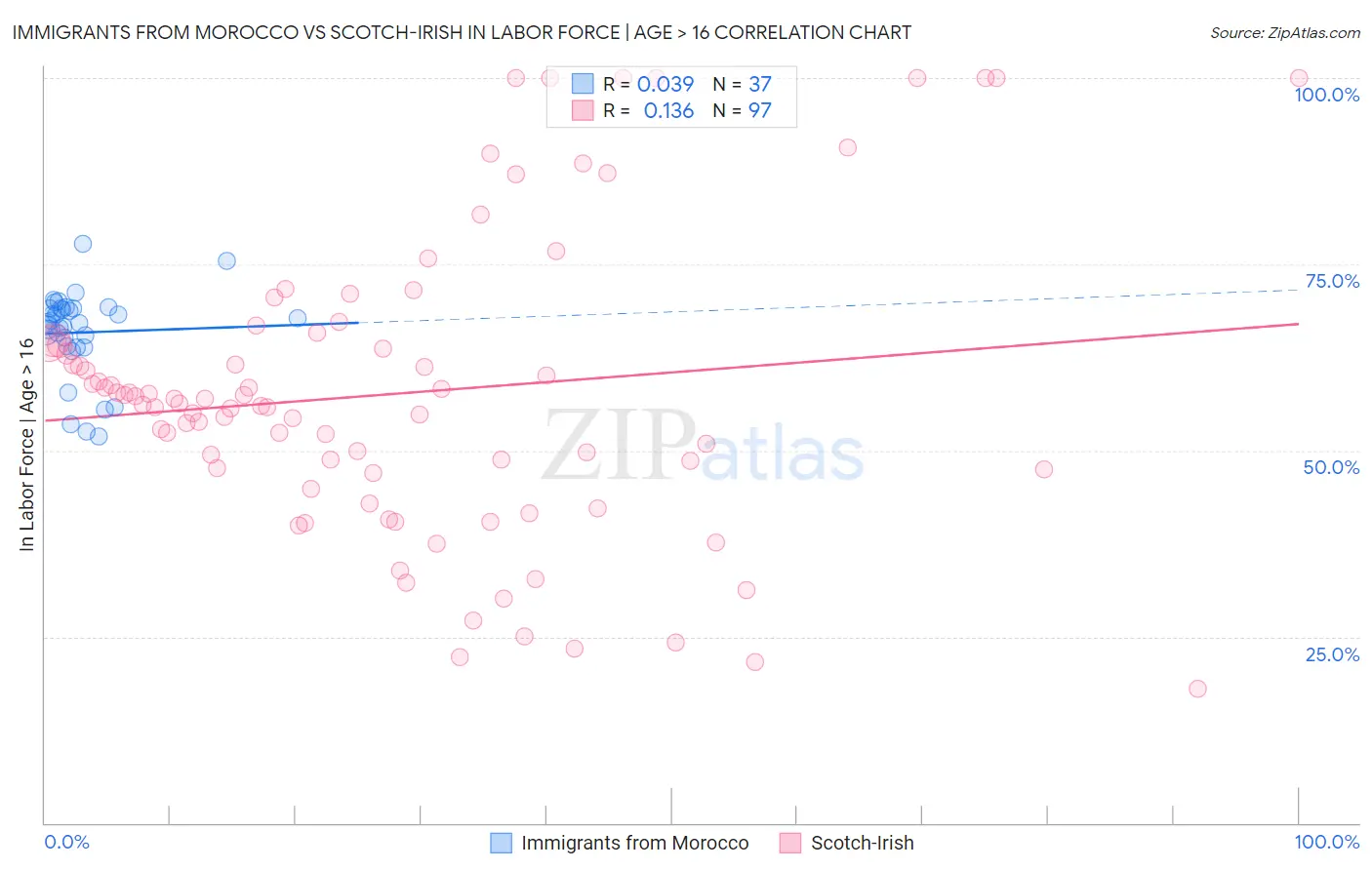Immigrants from Morocco vs Scotch-Irish In Labor Force | Age > 16