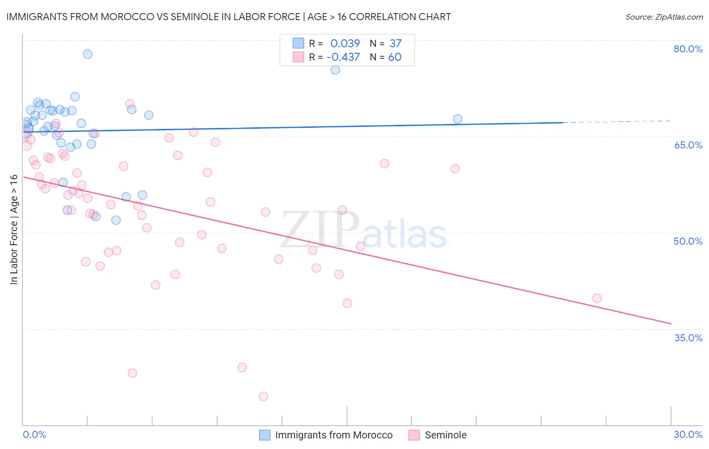 Immigrants from Morocco vs Seminole In Labor Force | Age > 16