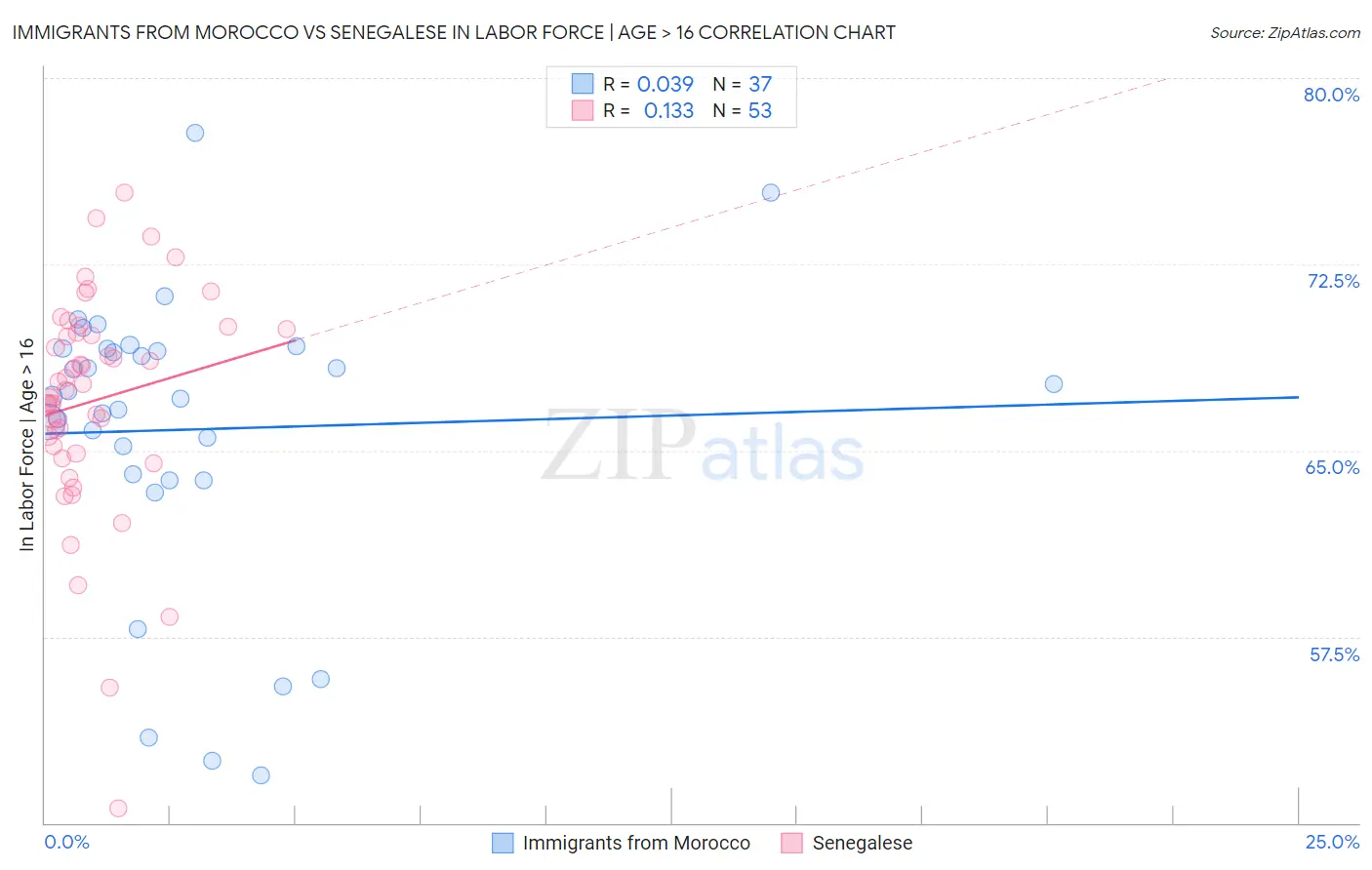 Immigrants from Morocco vs Senegalese In Labor Force | Age > 16