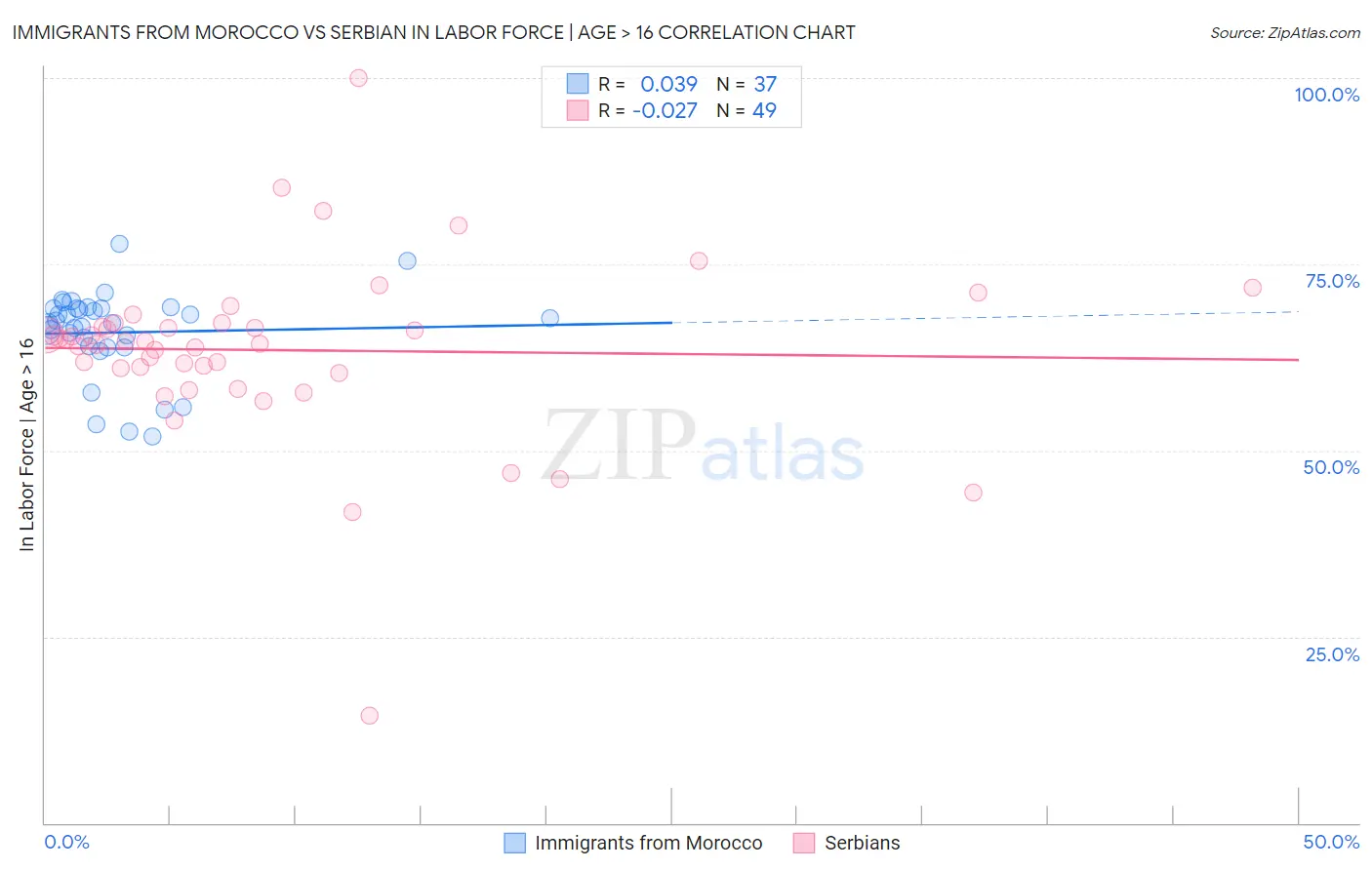 Immigrants from Morocco vs Serbian In Labor Force | Age > 16