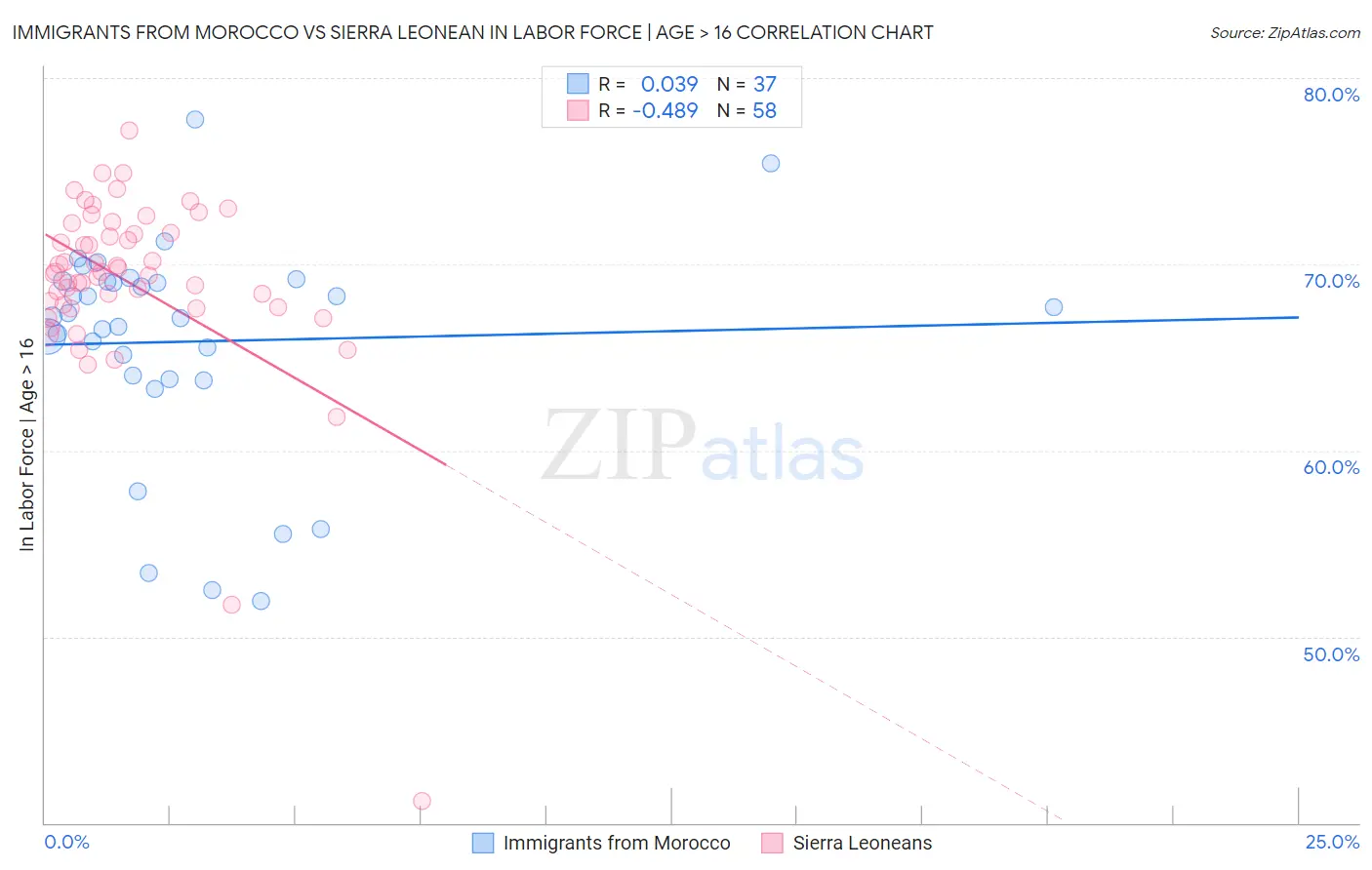 Immigrants from Morocco vs Sierra Leonean In Labor Force | Age > 16