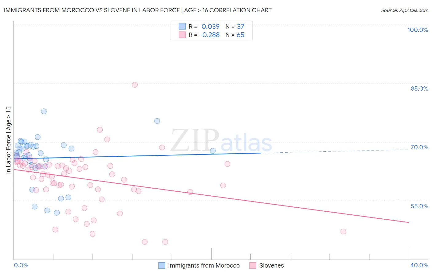 Immigrants from Morocco vs Slovene In Labor Force | Age > 16